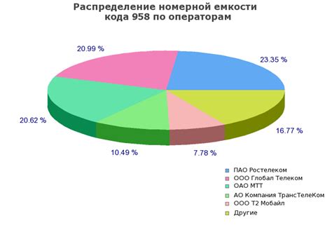 Влияние телефонного кода 958 на телефонные кампании и операторов