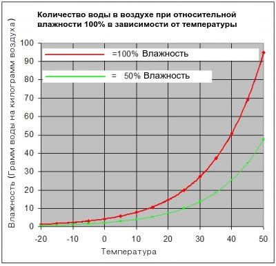 Влияние температуры и влажности на высыхание