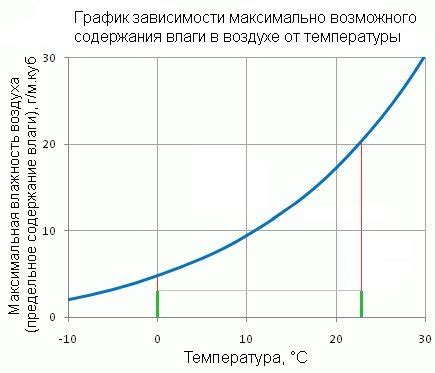 Влияние температуры и влажности на процесс высыхания