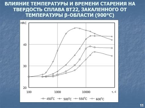 Влияние температуры и состава сплава