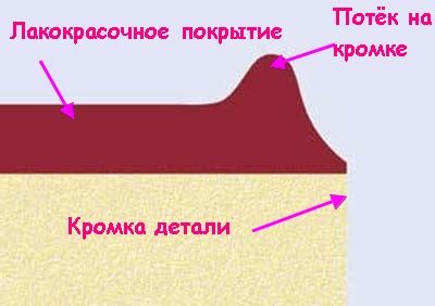 Влияние температуры на быстроту высыхания краски на металле