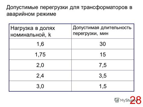 Влияние температуры на допустимые напряжения