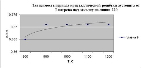 Влияние температуры на закалку металла