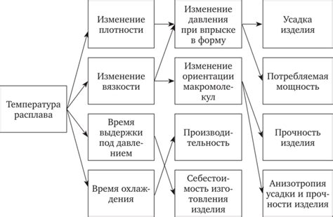 Влияние температуры на качество литья