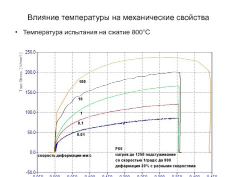 Влияние температуры на механические свойства