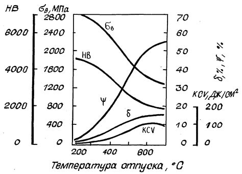 Влияние температуры на механические свойства стали