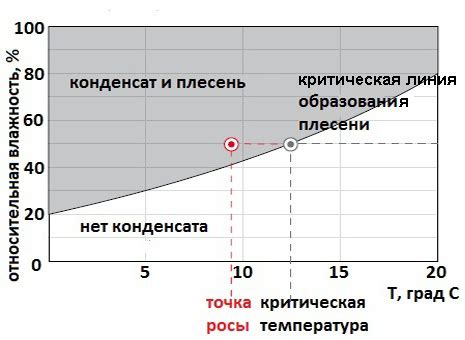 Влияние температуры на образование конденсата на металле