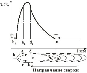 Влияние температуры на плавление