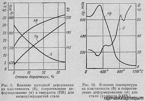 Влияние температуры на плавление металла