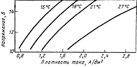 Влияние температуры на плотность тока в металлах