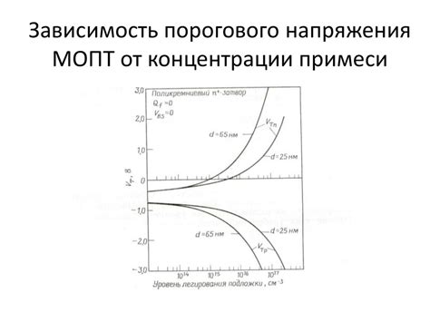 Влияние температуры на процесс окисления азота