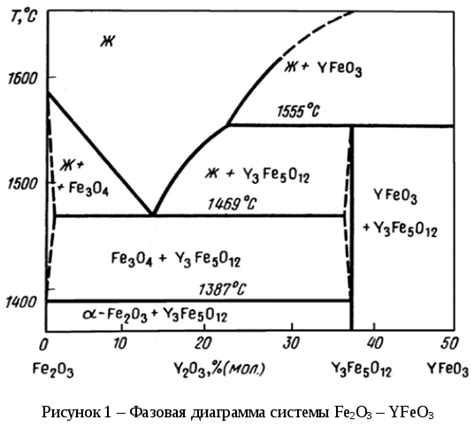 Влияние температуры на процесс спекания