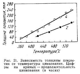 Влияние температуры на структуру оцинкованного листа