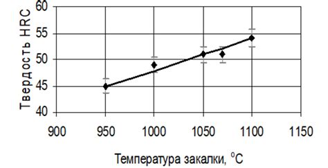 Влияние температуры на твердость металла