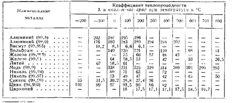 Влияние температуры на теплопроводность металлов