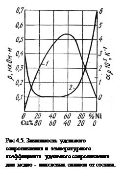 Влияние температуры на удельное сопротивление металлов