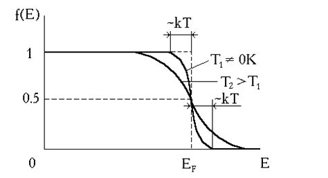 Влияние температуры на уровень ферми в металлах