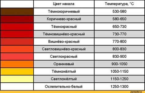 Влияние температуры на цвет металла