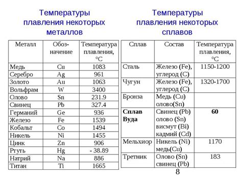 Влияние температуры плавления на применение металлов