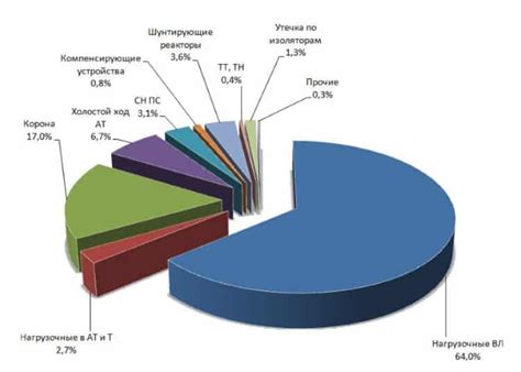 Влияние технологических процессов на процент отхода металла