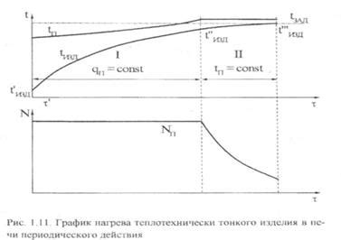 Влияние типа и мощности печи на время нагрева металла