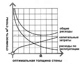 Влияние толщины на стоимость