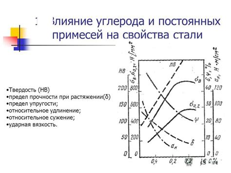 Влияние углерода на прочность металла