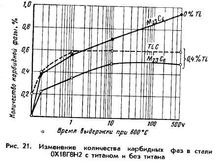 Влияние углерода на стойкость металлов к коррозии