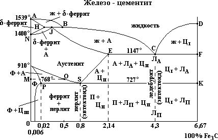 Влияние углерода на структуру и прочность