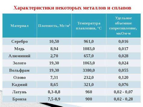 Влияние удельного веса на применение металла