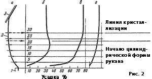 Влияние усадки металла на конструкцию