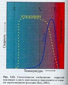 Влияние условий кристаллизации