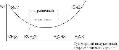 Влияние условий на реакции замещения