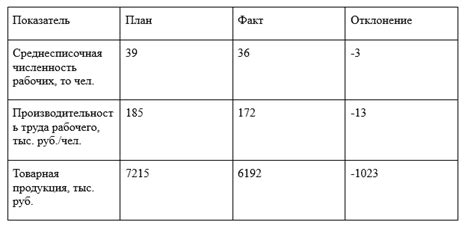 Влияние факторов на динамику учетных цен