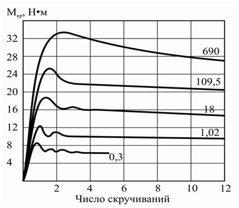 Влияние факторов на пластическую деформацию