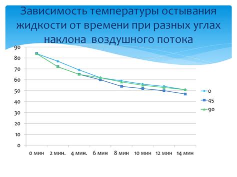 Влияние факторов на скорость остывания