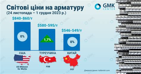 Влияние факторов на цены на арматуру в Самарканде