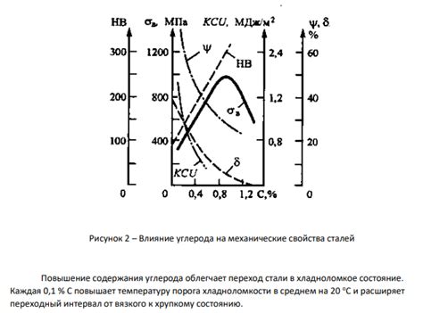 Влияние химического состава