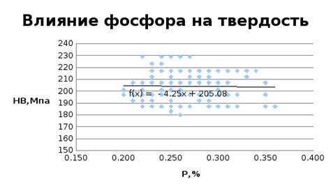 Влияние химического состава на твердость