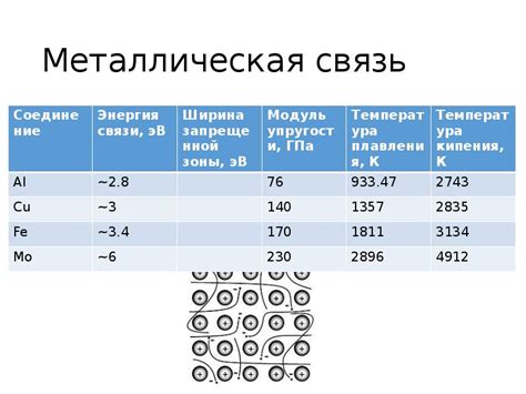 Влияние химической связи на свойства металлических кристаллов