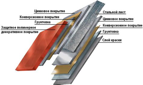 Влияние цвета покрытия оцинкованного стального листа на его свойства