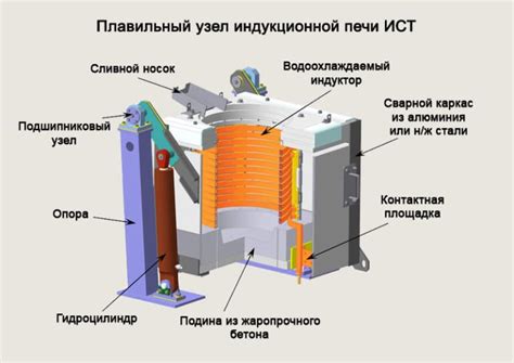 Влияние частоты индукционной печи на процесс плавки металла