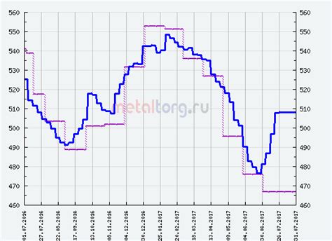 Влияние экономических факторов на график цен на металлы