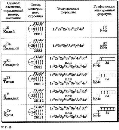 Влияние электронной конфигурации на размеры атомов