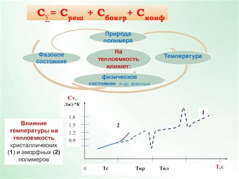 Влияние электронной структуры на теплоемкость