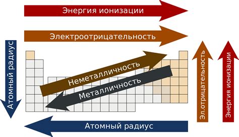 Влияние энергии ионизации на реактивность металлов