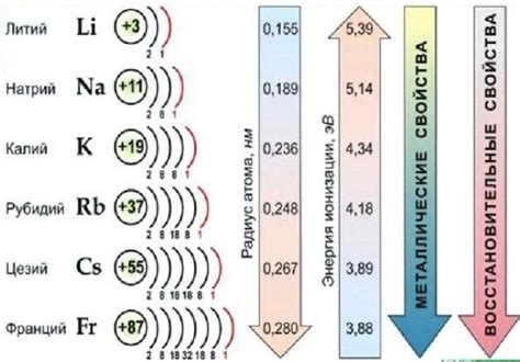 Влияние энергии ионизации на свойства щелочных металлов