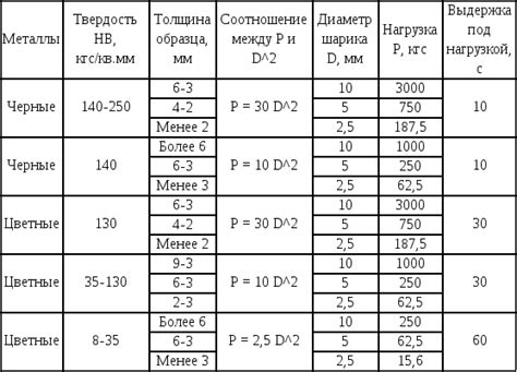 Влияние hb на твердость металлов