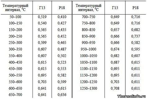 Влияниe теплоемкости на характеристики нержавеющей стали