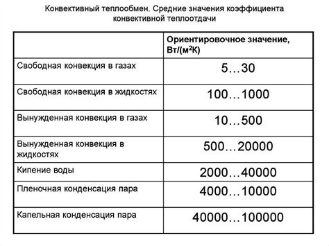 Влияющие факторы на коэффициент теплоотдачи металла